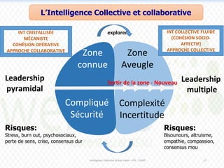 L’Intelligence Collective et collaborative
Zone
connue
Compliqué
Sécurité
Zone
Aveugle
Complexité
Incertitude
Sortir de la zone - Nouveau
Leadership
pyramidal
Leadership
multiple
INT CRISTALLISÉE
MÉCANISTE
COHÉSION OPÉRATIVE
APPROCHE COLLABORATIVE
INT COLLECTIVE FLUIDE
(COHÉSION SOCIO-
AFFECTIF)
APPROCHE COLLECTIVE
Risques:
Stress, burn out, psychosociaux,
perte de sens, crise, consensus dur
Risques:
Bisounours, altruisme,
empathie, compassion,
consensus mou
Intelligence Collective Océan Indien - IFIC - G2MP 27
explorer
 