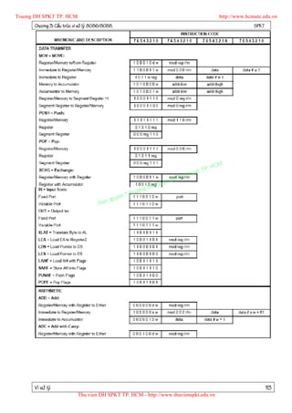 Truong DH SPKT TP. HCM                                                                         http://www.hcmute.edu.vn
      Chöông 3: Caáu truùc vi xöû lyù 8086/8088.                                                             SPKT




                                                                                        P.   HCM
                                                                                  uat T
                                                                             Ky th
                                                                        pham
                                                               gDH Su
                                                     ©T   ruon
                                              uyen
                                        B an q




      Vi xöû lyù                                                                                                    113
                             Thu vien DH SPKT TP. HCM - http://www.thuvienspkt.edu.vn
 