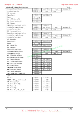 Truong DH SPKT TP. HCM                                                                              http://www.hcmute.edu.vn
 Chöông 3: Caáu truùc vi xöû lyù 8086/8088.                                                                 SPKT




                                                                                             P.   HCM
                                                                                       uat T
                                                                                  Ky th
                                                                             pham
                                                                    gDH Su
                                                          ©T   ruon
                                                   uyen
                                              Ban q




 114                                                                                                         Vi xöû lyù
                               Thu vien DH SPKT TP. HCM - http://www.thuvienspkt.edu.vn
 