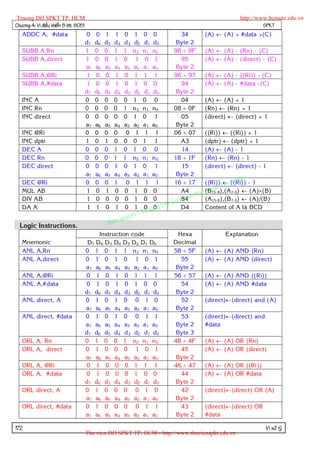 Truong DH SPKT TP. HCM                                                                                  http://www.hcmute.edu.vn
Chöông 4: Vi ñieàu khieån 8 bit 8051                                                                              SPKT
   ADDC A, #data                       0    0    1    1    0    1    0 0            34       (A)  (A) + #data +(C)
                                       d7   d6   d5   d4   d3   d2   d1 d0         Byte 2
   SUBB A,Rn                           1    0    0    1    1    n2   n1 n0        98  9F    (A)  (A) - (Rn) - (C)
   SUBB A,direct                       1    0    0    1    0     1    0 1           95       (A)  (A) - (direct) - (C)
                                       a7   a6   a5   a4   a3   a2   a 1 a0        Byte 2
   SUBB A,@Ri                          1    0    0    1    0    1    1 I          96  97    (A)  (A) - ((Ri)) - (C)
   SUBB A,#data                        1    0    0    1    0    1    0 0            94       (A)  (A) - #data -(C)
                                       d7   d6   d5   d4   d3   d2   d1 d0         Byte 2
   INC A                               0    0    0    0    0    1    0 0            04       (A)  (A) + 1
   INC Rn                              0    0    0    0    1    n2   n1 n0        08  0F    (Rn)  (Rn) + 1
   INC direct                          0    0    0    0    0    1    0 1            05       (direct)  (direct) + 1
                                       a7   a6   a5   a4   a3   a2   a 1 a0        Byte 2
   INC @Ri                             0    0    0    0     0    1    1 I         06  07    ((Ri))  ((Ri)) + 1
   INC dptr                            1    0    1    0    0    0    1 1            A3       (dptr)  (dptr) + 1
   DEC A                               0    0    0    1    0    1    0 0             14      (A)  (A) - 1
   DEC Rn                              0    0    0    1    1    n2   n1 n 0       18  1F    (Rn)  (Rn) - 1
   DEC direct                          0    0    0    1    0    1    0 1             15      (direct)  (direct) - 1
                                       a7   a6   a5   a4   a3   a2   a 1 a0        Byte 2
   DEC @Ri                             0    0    0    1     0    1    1 I         16  17               HCM
                                                                                             ((Ri)) . ((Ri)) - 1
                                                                                                    TP
                                                                                              h t
                                                                                             (Bua ),(A7-0)  (A)(B)
                                                                                          Ky t 15-8
   MUL AB                              1    0    1    0    0    1    0 0            A4
                                                                                    pham
                                                                               H Su D4
   DIV AB                              1    0    0    0    0    1    0 0            84       (A15-8 ),(B7-0)  (A)/(B)
   DA A                                 1   1    0    1    0    1    0 uo0 g
                                                                          n  D               Content of A laø BCD
                                                                 © Tr
                                                          uyen
                                                  B   an q
  Logic Instructions.
                                            Instruction code                      Hexa             Explanation
   Mnemonic                             D7 D 6 D 5 D4 D3 D2 D1 D0               Decimal
   ANL A,Rn                            0 1 0 1 1 n 2 n1 n0                      58  5F     (A)  (A) AND (Rn)
   ANL A,direct                        0 1 0 1 0 1 0 1                             55       (A)  (A) AND (direct)
                                       a7 a6 a5 a 4 a3 a2 a 1 a0                 Byte 2
   ANL A,@Ri                           0 1 0 1 0 1 1 I                          56  57     (A)  (A) AND ((Ri))
   ANL A,#data                         0 1 0 1 0 1 0 0                             54       (A)  (A) AND #data
                                       d7 d6 d5 d 4 d3 d2 d1 d0                  Byte 2
   ANL direct, A                       0 1 0 1 0 0 1 0                             52       (direct)(direct) and (A)
                                       a7 a6 a5 a 4 a3 a2 a 1 a0                 Byte 2
   ANL direct, #data                   0 1 0 1 0 0 1 1                             53       (direct)(direct) and
                                       a7 a6 a5 a 4 a3 a2 a 1 a0                 Byte 2     #data
                                       d7 d6 d5 d 4 d3 d2 d1 d0                  Byte 3
   ORL A, Rn                           0 1 0 0 1 n2 n1 n 0                      48  4F     (A)  (A) OR (Rn)
   ORL A, direct                       0 1 0 0 0 1 0 1                             45       (A)  (A) OR (direct)
                                       a7 a6 a5 a 4 a3 a2 a 1 a0                 Byte 2
   ORL A, @Ri                          0 1 0 0 0 1 1 I                          46  47     (A)  (A) OR ((Ri))
   ORL A, #data                        0 1 0 0 0 1 0 0                             44       (A)  (A) OR #data
                                       d7 d6 d5 d 4 d3 d2 d1 d0                  Byte 2
   ORL direct, A                       0 1 0 0 0 0 1 0                             42       (direct)(direct) OR (A)
                                       a7 a6 a5 a 4 a3 a2 a 1 a0                 Byte 2
   ORL direct, #data                   0 1 0 0 0 0 1 1                             43       (direct)(direct) OR
                                       a7 a6 a5 a 4 a3 a2 a 1 a0                 Byte 2     #data

172                                                                                                                 Vi xöû lyù
                                       Thu vien DH SPKT TP. HCM - http://www.thuvienspkt.edu.vn
 