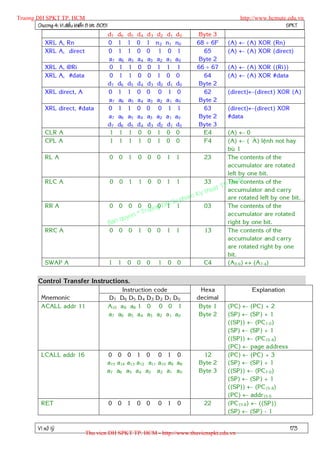 Truong DH SPKT TP. HCM                                                                               http://www.hcmute.edu.vn
        Chöông 4: Vi ñieàu khieån 8 bit 8051                                                                          SPKT
                                               d7   d6   d5   d4   d3   d2   d1   d0    Byte 3
              XRL A, Rn                        0    1    1    0    1    n2   n1   n0   68  6F   (A)  (A) XOR (Rn)
              XRL A, direct                    0    1    1    0    0     1    0    1     65      (A)  (A) XOR (direct)
                                               a7   a6   a5   a4   a3   a2   a1   a0    Byte 2
              XRL A, @Ri                       0    1    1    0    0    1    1     I   66  67   (A)  (A) XOR ((Ri))
              XRL A, #data                     0    1    1    0    0    1    0    0      64      (A)  (A) XOR #data
                                               d7   d6   d5   d4   d3   d2   d1   d0    Byte 2
              XRL direct, A                    0    1    1    0    0     0    1    0     62      (direct)(direct) XOR (A)
                                               a7   a6   a5   a4   a3   a2   a1   a0    Byte 2
              XRL direct, #data                0    1    1    0    0     0    1    1     63      (direct)(direct) XOR
                                               a7   a6   a5   a4   a3   a2   a1   a0    Byte 2   #data
                                               d7   d6   d5   d4   d3   d2   d1   d0    Byte 3
              CLR A                             1   1    1    0    0    1    0    0      E4(A)  0
              CPL A                             1   1    1    1    0    1    0    0      F4(A)  (A) leänh not hay
                                                                                           buø 1
              RL A                             0 0 1 0 0 0 1 1                   23        The contents of the
                                                                                           accumulator are rotated
                                                                                           left by one bit.
              RLC A                            0 0 1 1 0 0 1 1                   33        The M
                                                                                           . HC contents of the
                                                                                     uat TPaccumulator and carry
                                                                                y th
                                                                        ph am K            are rotated left by one bit.
              RR A                             0 0 0 0 0 n0 D 1 1g H Su          03        The contents of the
                                                          © Truo
                                                     uyen
                                                                                           accumulator are rotated
                                               B an q                                      right by one bit.
              RRC A                            0 0 0 1 0 0 1 1                    13       The contents of the
                                                                                           accumulator and carry
                                                                                           are rotated right by one
                                                                                           bit.
              SWAP A                           1 1 0 0 0 1 0 0                   C4        (A3-0)  (A7-4)


          Control Transfer Instructions.
                                                    Instruction code                     Hexa            Explanation
           Mnemonic                            D7 D6 D5 D 4 D 3 D 2 D1 D 0             decimal
           ACALL addr 11                       A10 a 9 a8 1 0 0 0 1                     Byte 1   (PC)  (PC) + 2
                                               a7 a6 a5 a 4 a3 a2 a 1 a0                Byte 2   (SP)  (SP) + 1
                                                                                                 ((SP))  (PC7-0)
                                                                                                 (SP)  (SP) + 1
                                                                                                 ((SP))  (PC15-8)
                                                                                                 (PC)  page address
           LCALL addr 16                   0 0 0 1 0 0 1 0                              12       (PC)  (PC) + 3
                                           a15 a14 a13 a12 a11 a10 a9 a8               Byte 2    (SP)  (SP) + 1
                                           a7 a6 a5 a 4 a3 a2 a1 a0                    Byte 3    ((SP))  (PC7-0)
                                                                                                 (SP)  (SP) + 1
                                                                                                 ((SP))  (PC15-8)
                                                                                                 (PC)  addr15-0
           RET                                 0    0 1       0    0    0 1       0      22      (PC15-8)  ((SP))
                                                                                                 (SP)  (SP) - 1

          Vi xöû lyù                                                                                                    173
                                 Thu vien DH SPKT TP. HCM - http://www.thuvienspkt.edu.vn
 