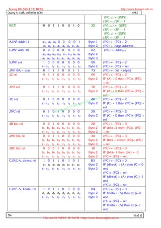 Truong DH SPKT TP. HCM                                                                           http://www.hcmute.edu.vn
Chöông 4: Vi ñieàu khieån 8 bit 8051                                                                       SPKT
                                                                                    (PC7-0) ((SP))
                                                                                   (SP)  (SP) - 1
 RETI                                  0   0 1   1   0   0   1   0        32       (PC15-8)  ((SP))
                                                                                   (SP)  (SP) - 1
                                                                                    (PC7-0) ((SP))
                                                                                   (SP)  (SP) - 1
 AJMP addr 11                      a10 a 9 a8 0 0 0 0 1                 Byte   1   (PC)  (PC) + 2
                                    a7 a6 a5 a 4 a3 a2 a 1 a0           Byte   2   (PC)  page address
 LJMP addr 16                       0 0 0 0 0 0 1 0                      02         (PC)  addr15-0
                                   a15 a14 a13 a12 a11 a10 a9 a8        Byte   2
                                   a7 a6 a5 a 4 a3 a2 a1 a0             Byte   3
 SJMP rel                           1 0 0 0 0 0 0 0                      80     (PC)  (PC) + 2
                                   r7 r6 r5 r4 r3 r2 r1 r0              Byte   2(PC)  (PC) + rel
 JMP @A + dptr                      0 1 1 1 0 0 1 1                      73     (PC)  (A) + (dptr)
 JZ rel                             0 1 1 0 0 0 0 0                      60     (PC)  (PC) + 2
                                   r7 r6 r5 r4 r3 r2 r1 r0              Byte
                                                                           2    IF (A) = 0 then (PC)(PC)
                                                                                + rel
 JNZ rel                            0 1       1 1 0 0 0 0             70        (PC)  (PC) + 2
                                   r7 r6     r5 r4 r3 r2 r1 r0      Byte 2                 HCM
                                                                                IF (A)  0 then (PC)(PC) +
                                                                                reluat TP.
                                                                                th
                                                                             Ky (PC)  (PC) + 2
                                                                      40 m
                                                                         a
                                                                    u ph
 JC rel                             0 1       0 0 0 0 0 0
                                   r7 r6     r5 r4 r3 r2 r1 rg DH S Byte 2      IF (C) = 1 then (PC)(PC) +
                                                                n
                                                           Truo
                                                                  0

                                                        n©                      rel
 JNC rel                            0 1           n quye 0 0 0
                                              0 Ba1 0                 50        (PC)  (PC) + 2
                                   r7 r6     r5 r4 r3 r2 r1 r0      Byte 2      IF (C) = 0 then (PC)(PC) +
                                                                                rel
 JB bit, rel                        0 0       1 0 0 0 0 0             20        (PC)  (PC) + 3
                                   b7 b 6    b5 b 4 b3 b 2 b1 b0    Byte 2      IF (bit) =1 then (PC)(PC)
                                   r7 r6     r5 r4 r3 r2 r1 r0      Byte 3      + rel
 JNB bit, rel                       0 0       1 1 0 0 0 0             30        (PC)  (PC) + 3
                                   b7 b 6    b5 b 4 b3 b 2 b1 b0    Byte 2      IF (bit) = 0 then (PC)(PC)
                                   r7 r6     r5 r4 r3 r2 r1 r0      Byte 3      + rel
 JBC bit, rel                       0 0       0 1 0 0 0 0              10       (PC)  (PC) + 3
                                   b7 b 6    b5 b 4 b3 b 2 b1 b0    Byte 2      IF (bit)= 1 then (bit)  0
                                   r7 r6     r5 r4 r3 r2 r1 r0      Byte 3      (PC)(PC) + rel
 CJNE A, direct, rel                1 0       1 1 0 1 0 1             B5        (PC)  (PC) + 3
                                    a7 a6     a5 a 4 a3 a2 a 1 a0   Byte 2      IF (direct)  (A) then (C)0
                                   r7 r6     r5 r4 r3 r2 r1 r0      Byte 3      and
                                                                                (PC)(PC) + rel
                                                                                IF (direct)  (A) then (C)1
                                                                                and
                                                                                (PC)(PC) + rel
 CJNE A, #data, rel                 1 0       1 1 0 1 0 0             B4        (PC)  (PC) + 3
                                   d7 d6     d5 d 4 d3 d2 d1 d0     Byte 2      IF #data  (A) then (C)0
                                   r7 r6     r5 r4 r3 r2 r1 r0      Byte 3      and
                                                                                (PC)(PC) + rel
                                                                                IF #data  (A) then (C)1
                                                                                and

174                                                                                                        Vi xöû lyù
                                       Thu vien DH SPKT TP. HCM - http://www.thuvienspkt.edu.vn
 
