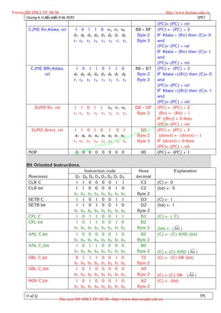 Truong DH SPKT TP. HCM                                                                               http://www.hcmute.edu.vn
        Chöông 4: Vi ñieàu khieån 8 bit 8051                                                                          SPKT
                                                                                     (PC)(PC) + rel
           CJNE Rn,#data, rel               1 0 1 1 0 n 2 n1 n0           B8  BF (PC)  (PC) + 3
                                           d7 d6 d5 d 4 d3 d2 d1 d0        Byte 2    IF #data  (Rn) then (C)0
                                           r7 r6 r5 r4 r3 r2 r1 r0         Byte 3    and
                                                                                     (PC)(PC) + rel
                                                                                     IF #data  (Rn) then (C)1
                                                                                     and
                                                                                     (PC)(PC) + rel
             CJNE @Ri,#data,                1 0 1 1 0 1 1 0               B6  B7 (PC)  (PC) + 3
                  rel                      d7 d6 d5 d 4 d3 d2 d1 d0        Byte 2    IF #data ((Ri)) then (C)0
                                           r7 r6 r5 r4 r3 r2 r1 r0         Byte 3    and
                                                                                     (PC)(PC) + rel
                                                                                     IF #data ((Ri)) then (C)1
                                                                                     and
                                                                                     (PC)(PC) + rel
                 DJNZ Rn, rel              1 1 0 1 1 n 2 n1 n0            D8  DF (PC)  (PC) + 2
                                           r7 r6 r5 r4 r3 r2 r1 r0         Byte 2     (Rn)  (Rn) – 1
                                                                                     IF ((Rn))  0 then
                                                                                          M
                                                                                     . HC
                                                                                     (PC)(PC) + rel
              DJNZ direct, rel             1 1 0 1 0 1 0 1                   D5uat TP(PC)  (PC) + 3
                                                                             th
                                            a7 a6 a5 a 4 a3 a2 a 1 a0 ham Ky
                                                                           Byte 2     (direct)  (direct) – 1
                                           r7 r6 r5 r4 r3 r2DH 1 0 Surp
                                                               g r         Byte 3    IF (direct)  0 then
                                                        T ruon
                                                   en ©
                                                                                     (PC)(PC) + rel
                                                quy0 0 0 0 0 0
           NOP                              Ban 0
                                            0                                00      (PC)  (PC) + 1


          Bit Oriented Instructions.
                                                     Instruction code                    Hexa            Explanation
           Mnemonic                            D7 D6 D5 D 4 D 3 D 2 D1 D 0             decimal
           CLR C                                1 1 0 0 0 0 1 1                           C3     (C)  0
           CLR bit                             1 1 0 0 0 0 1 0                            C2     (bit)  0
                                               b7 b 6 b5 b 4 b3 b 2 b1 b0               Byte 2
           SETB C                               1 1 0 1 0 0 1 1                           D3     (C)  1
           SETB bit                             1 1 0 1 0 0 1 0                           D2     (bit)  1
                                               b7 b 6 b5 b 4 b3 b 2 b1 b0               Byte 2
           CPL C                                1 0 1 1 0 0 1 1                           B3     (C)  (C)
           CPL bit                              1 0 1 1 0 0 1 0                           B2
                                               b7 b 6 b5 b 4 b3 b 2 b1 b0               Byte 2   (bit)  ( bit )
           ANL C,bit                           1    0    0    0    0    0    1    0     82       (C)  (C) AND (bit)
                                               b7   b6   b5   b4   b3   b2   b1   b0   Byte 2
           ANL C,/bit                          1    0    1    1    0    0    0    0     B0
                                               b7   b6   b5   b4   b3   b2   b1   b0   Byte 2    (C) (C) AND ( bit )
           ORL C,bit                            0    1   1    1    0    0    1    0     72       (C)  (C) OR (bit)
                                               b7   b6   b5   b4   b3   b2   b1   b0   Byte 2
           ORL C,/bit                          1    0    1    0    0    0    0    0     A0
                                               b7   b6   b5   b4   b3   b2   b1   b0   Byte 2    (C) (C) OR    ( bit )
           MOV C,bit                           1 0 1 0 0 0 1 0                          A2       (C)  (bit)
                                               b7 b 6 b5 b 4 b3 b 2 b1 b0              Byte 2

          Vi xöû lyù                                                                                                      175
                                 Thu vien DH SPKT TP. HCM - http://www.thuvienspkt.edu.vn
 