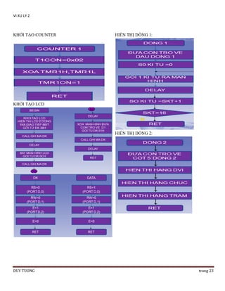 VI XU LY 2

KHỞI TẠO COUNTER

HIỂN THỊ DÒNG 1:

KHỞI TẠO LCD

HIỂN THỊ DÒNG 2:

DUY TUONG

trang 23

 