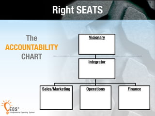 19 Right SEATS 
The Visionary 
Integrator 
ACCOUNTABILITY 
Sales/Marketing 
Operations 
Finance 
CHART 
 