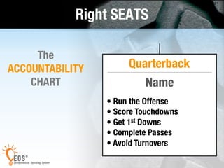 21 Right SEATS 
Quarterback 
• Run the Offense 
• Score Touchdowns 
• Get 1st Downs 
• Complete Passes 
• Avoid Turnovers 
The 
ACCOUNTABILITY 
CHART 
________________________________________________________ 
Name 
 