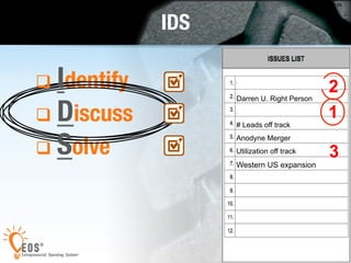 36 
2 
#GetAGrip 
q Identify 
q Discuss 
q Solve 
IDS 
Website Rock off track 
Darren U. Right Person 
Andi S. Right Seat 
# Leads off track 
Anodyne Merger 
Utilization off track 
Western US expansion 
1 
3 
I 
D 
S 
 