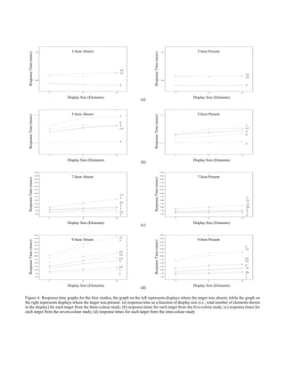 500
750
17 33 49
500
750
17 33 49
500
750
17 33 49
500
750
17 33 49
500
750
1000
1250
1500
1750
2000
2250
2500
2750
3000
3250
3500
17 33 49
500
750
1000
1250
1500
1750
2000
2250
2500
2750
3000
3250
3500
17 33 49
500
750
1000
1250
1500
1750
2000
2250
2500
2750
3000
3250
3500
17 33 49
500
750
1000
1250
1500
1750
2000
2250
2500
2750
3000
3250
3500
17 33 49
(a)
(b)
(c)
(d)
5-Item Present
Display Size (Elements)
Response
Time
(msec)
5-Item Absent
Display Size (Elements)
Response
Time
(msec)
Y
P
3-Item Absent
PB
R
Display Size (Elements)
Response
Time
(msec)
3-Item Present
PB
R
Display Size (Elements)
Response
Time
(msec)
P
7-Item Absent
Display Size (Elements)
Response
Time
(msec)
Display Size (Elements)
Response
Time
(msec)
7-Item Present
9-Item Absent
Display Size (Elements)
Response
Time
(msec)
9-Item Present
Display Size (Elements)
Response
Time
(msec)
BG
GY
RP
YR
Y
P
GY
GY
R
GY
B
R
B
GY
Y
P
Y
R
BG
RP
GY
G
RP
Y
R
BG
G
GY
G
YR
PB
Y
RP
R
P
G
GY
P
PB
BG
R
Figure 4: Response time graphs for the four studies, the graph on the left represents displays where the target was absent, while the graph on
the right represents displays where the target was present: (a) response time as a function of display size (i.e., total number of elements shown
in the display) for each target from the three-colour study; (b) response times for each target from the five-colour study; (c) response times for
each target from the seven-colour study; (d) response times for each target from the nine-colour study
 