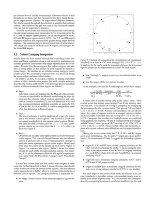 per element for GY and G, respectively). Observers had to search
through, on average, half the elements before they found the tar-
get in target-present displays. In target-absent displays, however,
they had to search through all the elements to confirm that no target
existed. This explains why per item search time increased roughly
twice as fast for target-absent displays.
A similar setof results was obtained during the nine-colourstudy.
Overall mean responseerror increasedto 8.1%; it was lowest for the
P, Y, and PB targets (approximately 3.4%), and highest for the G,
GY, and RP targets (approximately 14%). The P, Y, and PB targets
displayed relatively flat response time graphs during target-present
displays. The remaining targets showed some form of serial search.
The effect was weakest for the R and YR targets, and strongest for
the G and GY targets.
3.3 Colour Category Integration
Results from our four studies showed that controlling colour dis-
tance and linear separation alone is not enough to guarantee con-
sistently good (or consistently bad) target identification for every
colour. Results from Kawai suggest that colour category can also
have a strong effect on the amount of time required to identify a
colour target. We decided to see whether colour category results
could explain the asymmetric response times we observed during
the seven-colour and nine-colour studies.
In order to do this, we needed a method of placing individual
colours within a named colour region. We used a simple technique
described by Healey and Enns [9]. This technique places individual
colours within user-named colour regions as follows:
 Step 1:
Individual colours are mapped into the Munsell colour model.
Colours are specified in the Munsell model using the three di-
mensions hue, chroma (which controls saturation), and value
(which controls luminance) [3]; the hue dimension is divided
into ten regions that are identified using the ten names R, YR,
Y, GY, G, BG, B, PB, P, and RP. A colour is assignedthe name
of its hue dimension in Munsell space.
 Step 2:
The above techniqueis usedto subdivideall or part of a colour
space into named colour regions. We wanted to divide our
maximum inscribed circle into named colour regions. Healey
and Enns divided a similar circle at L
= 71:6 (this corre-
sponds closely to our circle from the L = 67:1 slice), as
shown in Figure 5.
 Step 3:
Observers are asked to name representative colours from each
colour region. This converts Munsell names into user-chosen
names; it also provides a way of measuring how strongly a
particular name represents a given colour region. Healey and
Enns used the colour at the middle of each colour region in
Figure 5 to represent the region. Table 1 shows the names
chosen for each of the ten representative colours. For exam-
ple, 5.3% of the observers called the YR region’s representa-
tive colour “red”, 86.8% called it “orange”, and 7.9% called it
“brown”.
Each of the colours from our four studies was assigned a name
using the method described in Step 1 above; this also placed each
colour within one of the ten named colour regions. The user-chosen
colour names shown in Table 1 allow us to measure the similarity of
different colour regions. This category similarity is dependent on:
 the range of user-chosen colour names assigned to a given re-
gion
-40.0
-20.0
0.0
20.0
40.0
60.0
80.0
-60.0 -40.0 -20.0 0.0 20.0 40.0 60.0 80.0
v*
u*
B
GY
G
BG
R
YR
Y
PB P
RP
Figure 5: Example of segmenting the circumference of a maximum
inscribed circle from a uv-slice through CIE LUV at L = 71:6;
ticks alongthe the circle mark the boundariesbetweenthe ten named
regions, points are the representative colours for each region
 how “strongly” a region covers any user-chosen name in its
range
 how the ranges of the two regions overlap
As an example, consider the P and R regions, which have ranges:
purple magenta pink red
P 86.9% 2.6% 5.2%
R 26.3% 71.0%
Colours from P and R overlap only at the “pink” name. Their
overlap is not that strong, since neither P nor R are strongly clas-
sified as pink. The amount of overlap is computed by multiplying
the percentages for the common name. This gives a P–R overlap of
5:2%  26:3% = 0:014. A closer correspondence of user-chosen
names for a pair of regions results in a stronger category similar-
ity, for example, G and GY have an overlap of 97:3%100:0% =
0:973. Categories that overlap over multiple names are combined
using addition, for example, YR and Y overlap in both the “orange”
and the “brown” name, giving a YR-Y overlap of (86:8%2:6%)+
(7:9%44:7%) = 0:058. These overlap values can be used to ex-
plain why certain colours were difficult to use for target identifica-
tion.
During the seven-colour study the P, Y, R, BG, and RP targets
gave good performance. The G and GY targets gave poor perfor-
mance. An examination of Table 2 suggests the following explana-
tion:
 targets R, Y, P, and RP have a weak category similarity to the
other colours used during the study; Y has no category simi-
larity to the other colours, R and RP have a category similarity
(i.e., an R-RP overlap) of 0.145, and P and RP have a category
similarity of 0.173
 target BG has a moderate category similarity to GY and G
(0.256 and 0.263, respectively)
 targets G and GY have a moderate category similarity to BG,
and a very strong category similarity (0.973) to one another
For each target in the seven-colour study, an increase in its cat-
egory similarity to the other colours corresponded closely to an in-
crease in its mean response time. We can measure this correspon-
dence by computing Spearman’s correlation coefficient on the rank
 