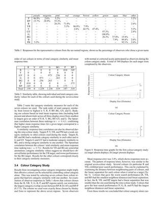 purple magenta pink red orange brown yellow green aqua blue other
P 86.9% 2.6% 5.2% – – – – – – – 5.2%
RP 15.7% 28.9% 55.3% – – – – – – – –
R – – 26.3% 71.0% – – – – – – 2.6%
YR – – – 5.3% 86.8% 7.9% – – – – –
Y – – – – 2.6% 44.7% 47.4% – – – 5.2%
GY – – – – – – – 97.3% – – 2.6%
G – – – – – – – 100.0% – – –
BG – – – – – – – 26.3% 57.8% 15.8% –
B – – – – – – – – 7.9% 89.4% 2.6%
PB 5.2% – – – – – – – – 92.1% 2.6%
Table 1: Responsesfor the representative colours from the ten named regions, shown as the percentage of observers who chose a given name
order of our colours in terms of total category similarity and mean
response time.
R Y GY G BG P RP
R – 0 0 0 0 .014 .145
Y 0 – 0 0 0 0 0
GY 0 0 – .973 .256 0 0
G 0 0 .973 – .263 0 0
BG 0 0 .256 .263 – 0 0
P .014 0 0 0 0 – .173
RP .145 0 0 0 0 .173 –
Total .159 0 1.229 1.236 .519 .187 .318
Table 2: Similarity table, showingindividualand total categorysim-
ilarity values for each of the colours used during the seven-colour
study
Table 2 sums the category similarity measures for each of the
seven colours we used. The rank order of total category similar-
ity from lowest to highest is Y, R, P, RP, BG, GY, and G. Rank-
ing our colours based on total mean response time (including both
presentand absenttrials across all three display sizes) from smallest
to largest gave an order of P, R, Y, BG, RP, GY, and G. The Spear-
man correlation between these rankings is r = 0:821, confirming
that higher mean response times for a given target correspond to a
higher category similarity.
A similarity–response time correlation can also be observed dur-
ing the nine-colour study. Targets P, Y, YR, and PB had a weak cat-
egory similarity to other colours used during the study. Targets R,
RP, and BG had a moderate category similarity to each other and to
G and GY. Targets G and GY had a moderate category similarity to
BG, and a strong category similarity to one another. The Spearman
correlation between the colours’ total similarity and mean response
time ranking was r = 0:762. Results for YR and BG are somewhat
anomalous; category similarity values suggest we should have ob-
servedbetter performance for the YR target, andworse performance
for the BG target. Results for the other colours correspond closely
to their category similarity measures.
3.4 Colour Category Study
Results from investigating colour category integration might imply
that effective colours can be selected by controlling colour category
alone. This was tested by selecting seven colours from colour re-
gions that had low category similarity with one another. An exam-
ination of observer responses in Table 1 shows that colours chosen
from the R, YR, Y, G, B, P, and RP regions satisfy our restriction;
the largest category overlap occurs between RP-R (0.145) and RP-P
(0.173). The colours we used were exactly those chosen by Healey
and Enns to represent the above seven regions. Seven observers
with normal or corrected acuity participated as observers during the
colour category study. A total of 360 displays for each target were
completed by the observers.
500
750
1000
1250
1500
1750
2000
2250
2500
2750
3000
3250
3500
17 33 49
R
YR
Display Size (Elements)
Response
Time
(msec)
Colour Category Absent
B
G
P
Y
RP
(a)
500
750
1000
1250
1500
1750
2000
2250
2500
2750
3000
3250
3500
17 33 49
Display Size (Elements)
Response
Time
(msec)
B
G
P
Y
RP
R
YR
Colour Category Present
(b)
Figure 6: Response time graphs for the first colour-category study:
(a) target absent displays; (b) target present displays
Mean response error was 3.4%, which shows responses were ac-
curate. The pattern of response times, however, was similar to the
original seven-colour study. Several colours (in particular R and
YR) exhibited poor search performance. This can be explained by
examining the distance between neighbouring pairs of colours, and
the linear separation for each colour when it acted as a target (Ta-
ble 3). Colours that gave the worst search performance (R, YR,
and RP) had the smallest neighbour distances and linear separation;
in fact, the R, YR, and RP targets had a linear separation that was
smaller than the one used during the nine-colourstudy. Colours that
gave the best search performance (Y, G, B, and P) had the largest
neighbour distances and linear separation.
From these results we concluded that colour category alone can-
 