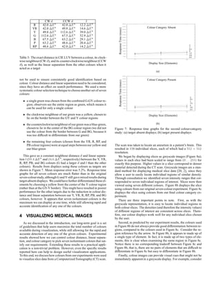 CW d CCW d l
R 42.0 E
42.0 E
12.2 E
YR 42.0 E 49.8 E 14.6 E
Y 49.8 E
112.6 E
39.0 E
G 112.6 E 67.5 E 52.9 E
B 67.5 E
63.2 E
29.1 E
P 63.2 E 48.6 E 20.4 E
RP 48.6 E
42.0 E
14.2 E
Table 3: The exactdistance in CIE LUV between a colour, its clock-
wise neighbour(CW d), andits counter-clockwiseneighbour(CCW
d), as well as the linear separation from the other colours when it
acted as a target
not be used to ensure consistently good identification based on
colour. Colour distance and linear separation need to be considered,
since they have an effect on search performance. We used a more
systematic colour selection technique to chooseanother set of seven
colours:
 a single green was chosenfrom the combined G-GY colour re-
gion; observers see the entire region as green, which means it
can be used for only a single colour
 the clockwise neighbour of our green was a yellow, chosen to
lie on the border between the GY and Y colour regions
 the counterclockwiseneighbourofourgreen wasa blue-green,
chosen to lie in the center of the BG colour region (we did not
use the colour from the border between G and BG, because it
was too difficult to differentiate from our green)
 the remaining four colours (chosen from the YR, R, RP, and
PB colourregions)were atequalsteps betweenour yellow and
our blue-green
This gave us a constant neighbour distance d and linear separa-
tion l (59:4E and 24:6E, respectively) between the Y, YR,
R, RP, PB, and BG colours (G had a larger d and l than the other
colours). Results from displays using these colours as targets are
shown in Figure 7. Mean response error was 5.2%. Response time
graphs for all seven colours are much flatter than in the original
seven-colourstudy, although G and Y still gavemixed results during
target-absentdisplays. We couldhavefurther differentiated theseel-
ements by choosing a yellow from the center of the Y colour region
(rather than at the GY-Y border). This might have resulted in poorer
performance for the other targets due to the reduction in colour dis-
tance and linear separation between our Y, YR, R, RP, PB, and BG
colours, however. It appears that seven isoluminant colours is the
maximum we can display at one time, while still allowing rapid and
accurate identification of any one of the colours.
4 VISUALIZING MEDICAL IMAGES
As we discussed in the introduction, our long-term goal is a set
of guidelines that help users maximize the total number of colours
available during visualization, while still allowing for the rapid and
accurate detection of any one of the given colours. Experimental
results showed how we can control colour distance, linear separa-
tion, and colour category to pick seven isoluminant colours that sat-
isfy our requirements. Extending these results to a practical appli-
cation is a non-trivial problem. However, even the specific results
reported here can help to design useful visualization applications.
To this end, we discusshow coloursfrom ourexperiments were used
to visualize slice data from a Computerized Tomography (CT) scan.
500
750
1000
1250
1500
1750
2000
2250
2500
2750
3000
3250
3500
17 33 49
Display Size (Elements)
Response
Time
(msec)
Colour Category Absent
RP
YR
R
PB
BG
Y
G
(a)
500
750
1000
1250
1500
1750
2000
2250
2500
2750
3000
3250
3500
17 33 49
Display Size (Elements)
Response
Time
(msec)
RP
PB
R
YR
Y
BG
G
Colour Category Present
(b)
Figure 7: Response time graphs for the second colour-category
study: (a) target absent displays; (b) target present displays
The scan was taken to locate an aneurism in a patient’s brain. This
resulted in 116 individual slices, each of which had a 512  512
resolution.
We began by displaying slices as greyscale images (Figure 8a);
values in each slice had been scaled to range from (0:::255) for
exactly this purpose. Higher values in a slice correspond to denser
material detected during the CT scan. Greyscale images are a stan-
dard method for displaying medical slice data [20, 2], since they
allow a user to easily locate individual regions of similar density.
Through consultation we identified seven intensity ranges that cor-
responded to seven individual regions of interest. Slices were then
viewed using seven different colours. Figure 8b displays the slice
using colours from our original seven-colourexperiment. Figure 8c
displays the slice using colours from our final colour category ex-
periment.
There are three important points to note. First, as with the
greyscale representation, it is easy to locate individual regions in
both colour slices. The densities (and therefore the intensity values)
of different regions of interest are consistent across slices. There-
fore, our colour displays work well for any individual slice chosen
by the user.
Second, as predicted by our experiment results, the colours used
in Figure 8b do not always provide good differentiation between re-
gions, compared to the colours used in Figure 8c. Consider the re-
gion reference by the arrow. In Figure 8b, it appears to made up of
a single type of element. In fact, it is made up of two types of ele-
ments; this is clear when examining the same region in Figure 8c.
Notice there is no corresponding tradeoff between Figure 8c and
Figure 8b, that is, there are no pairs of elements that are difficult to
differentiate in Figure 8c but easy to differentiate in Figure 8b.
Finally, colour images can provide visual cues that might not be
immediately apparentin a greyscale display. For example, consider
 
