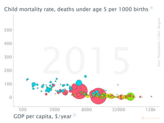 answers
How many babies in the world die before age 5?
● 200 out of 1000
● 100
● 50
SIGCHI Tampere
22%
34%
44%
50 particip...
