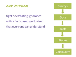 Data
Tools
Stories
Community
Surveys
fight devastating ignorance
with a fact-based worldview
that everyone can understand
...