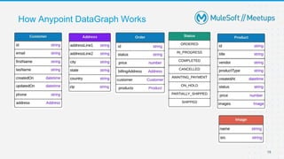 How Anypoint DataGraph Works
15
 