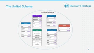 The Unified Schema
16
Unified Schema
 