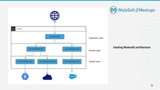 9
Existing Mulesoft architecture
 