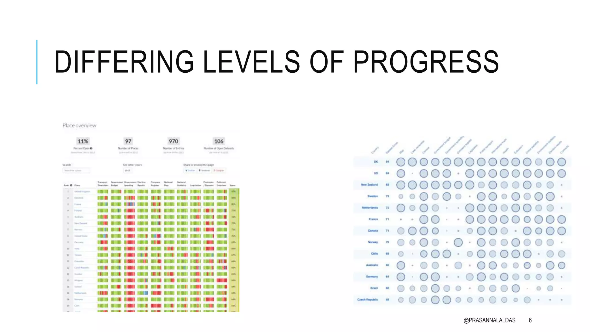 DIFFERING LEVELS OF PROGRESS
@PRASANNALALDAS 6
 