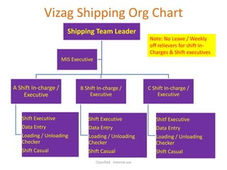 Vizag Shipping Org Chart
                        Shipping Team Leader
                                                                  Note: No Leave / Weekly
                                                                  off relievers for shift In-
                                                                  Charges & Shift executives
                      MIS Executive




A Shift In-charge /          B Shift In-charge /                  C Shift In-charge /
    Executive                    Executive                            Executive



   Shift Executive               Shift Executive                     Shitf Executive
   Data Entry                    Data Entry                          Data Entry
   Loading / Unloading           Loading / Unloading                 Loading / Unloading
   Checker                       Checker                             Checker
   Shift Casual                  Shift Casual                        Shift Casual
                                      Classified - Internal use
 