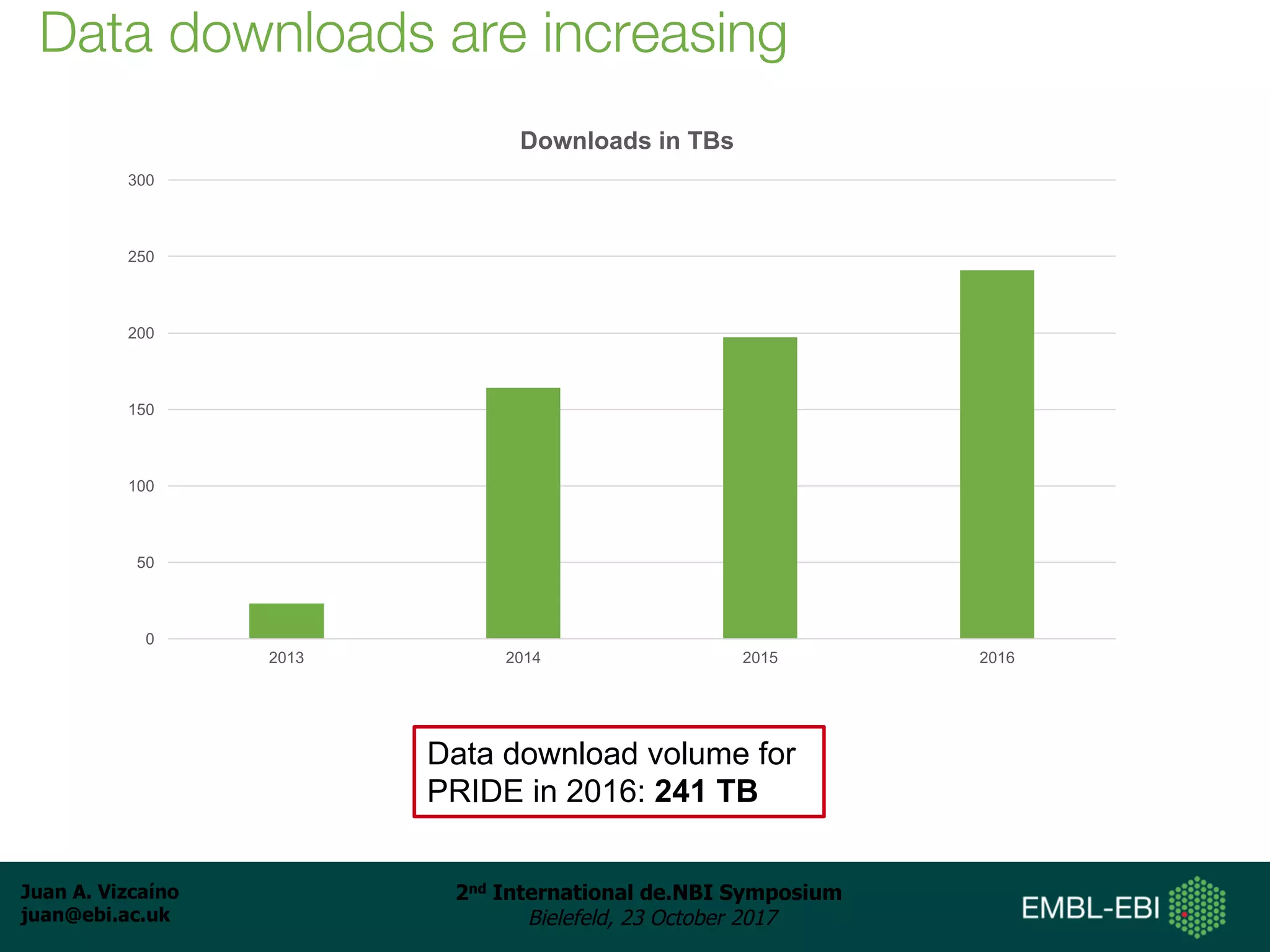 Juan A. Vizcaíno
juan@ebi.ac.uk
2nd International de.NBI Symposium
Bielefeld, 23 October 2017
Data downloads are increasing
Data download volume for
PRIDE in 2016: 241 TB
0
50
100
150
200
250
300
2013 2014 2015 2016
Downloads in TBs
 