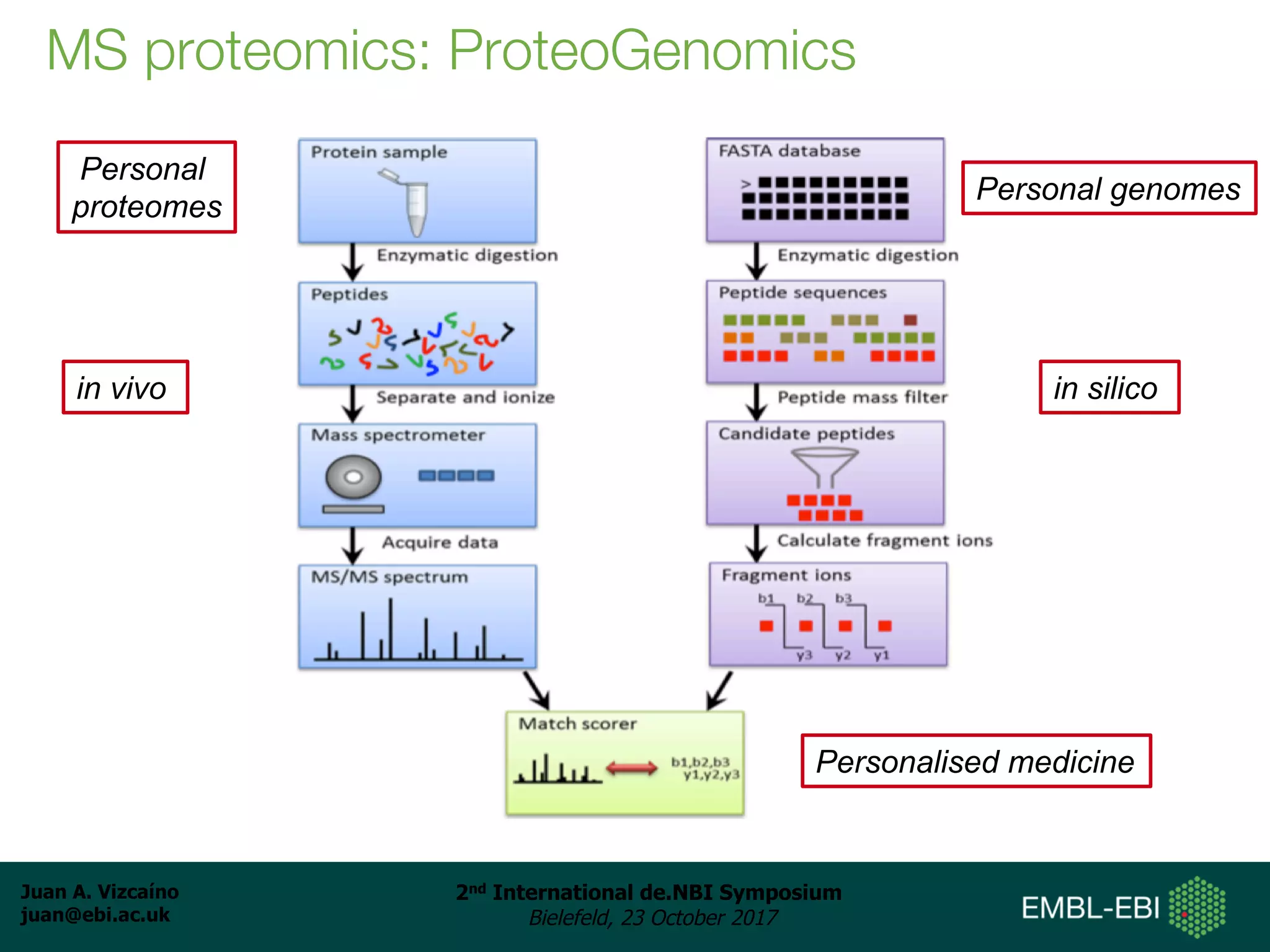 Juan A. Vizcaíno
juan@ebi.ac.uk
2nd International de.NBI Symposium
Bielefeld, 23 October 2017
MS proteomics: ProteoGenomics
in vivo in silico
Personal genomes
Personal
proteomes
Personalised medicine
 