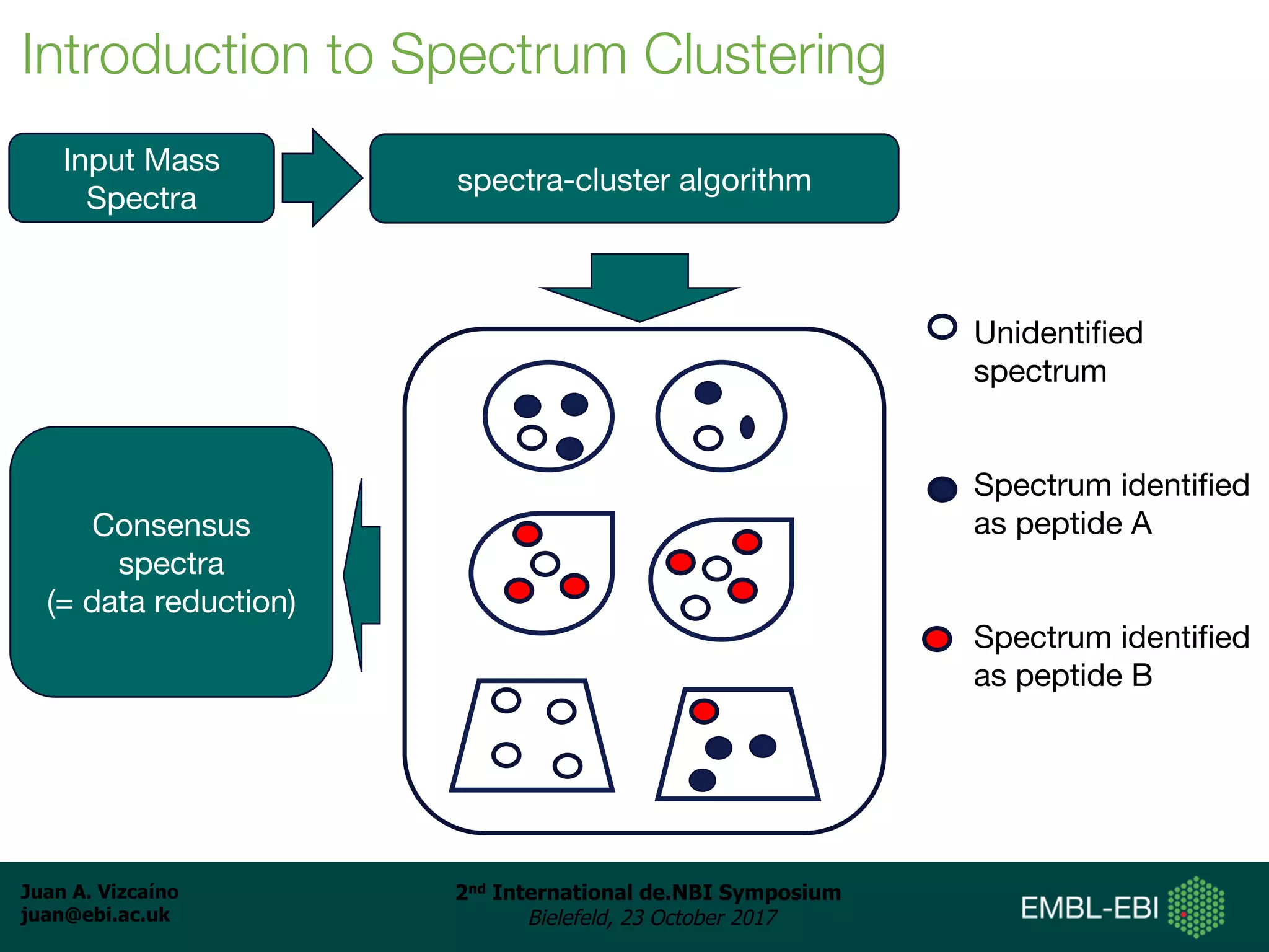 Juan A. Vizcaíno
juan@ebi.ac.uk
2nd International de.NBI Symposium
Bielefeld, 23 October 2017
Introduction to Spectrum Clustering
spectra-cluster algorithm
Unidentified
spectrum
Spectrum identified
as peptide A
Spectrum identified
as peptide B
Consensus
spectra
(= data reduction)
Input Mass
Spectra
 