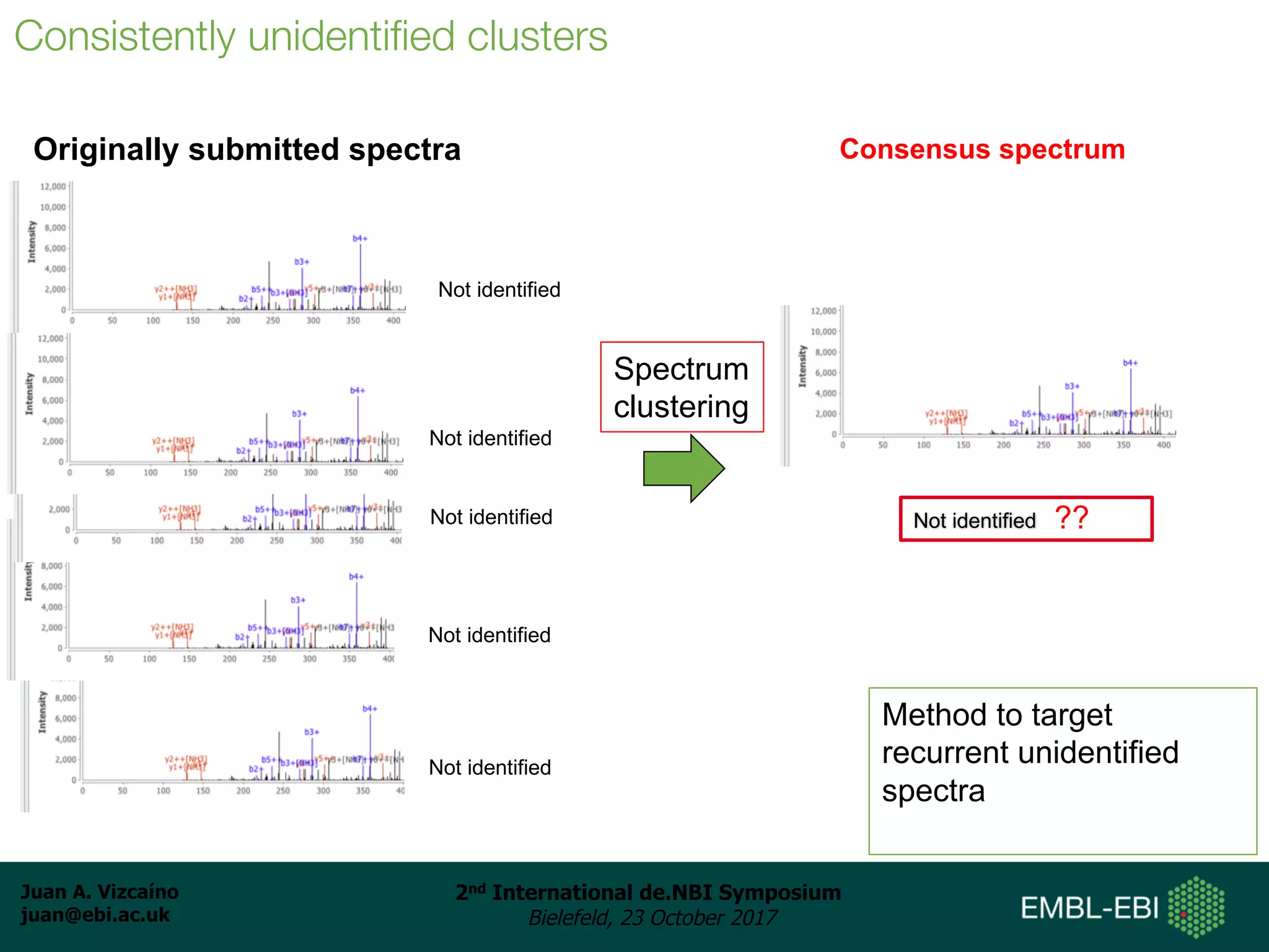 Juan A. Vizcaíno
juan@ebi.ac.uk
2nd International de.NBI Symposium
Bielefeld, 23 October 2017
Consistently unidentified clusters
Not identified
Not identified
Not identified
Not identified
Consensus spectrum
Not identified
Not identified
Originally submitted spectra
Spectrum
clustering
Method to target
recurrent unidentified
spectra
??
 