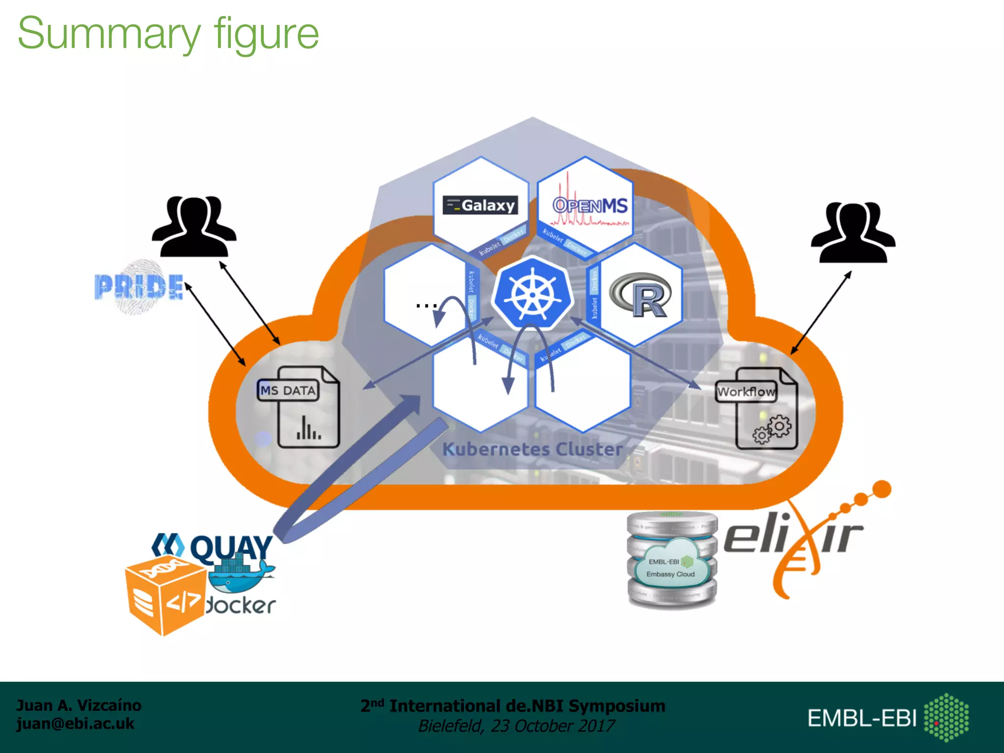 Juan A. Vizcaíno
juan@ebi.ac.uk
2nd International de.NBI Symposium
Bielefeld, 23 October 2017
Summary figure
 