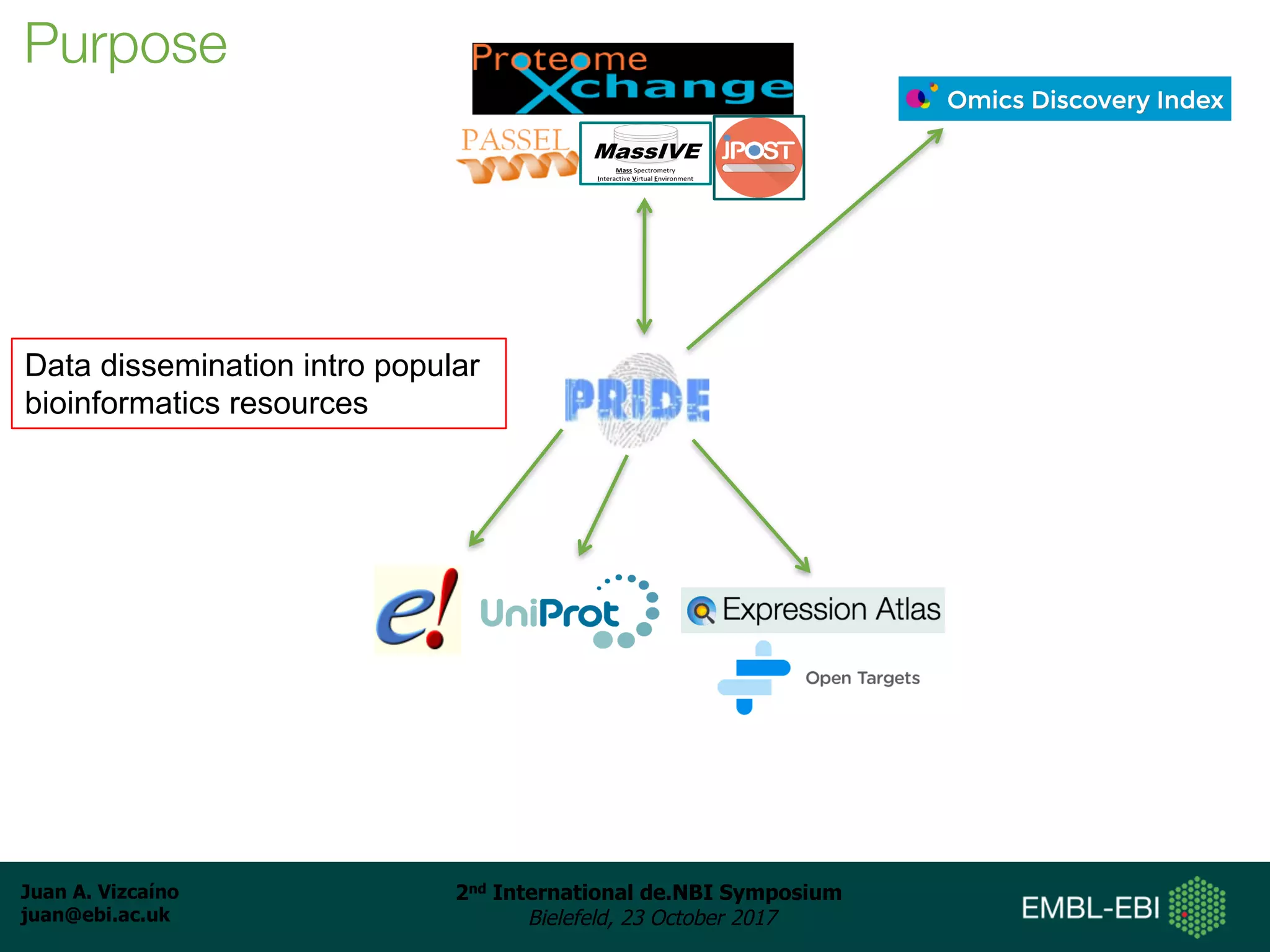 Juan A. Vizcaíno
juan@ebi.ac.uk
2nd International de.NBI Symposium
Bielefeld, 23 October 2017
Purpose
Data dissemination intro popular
bioinformatics resources
 