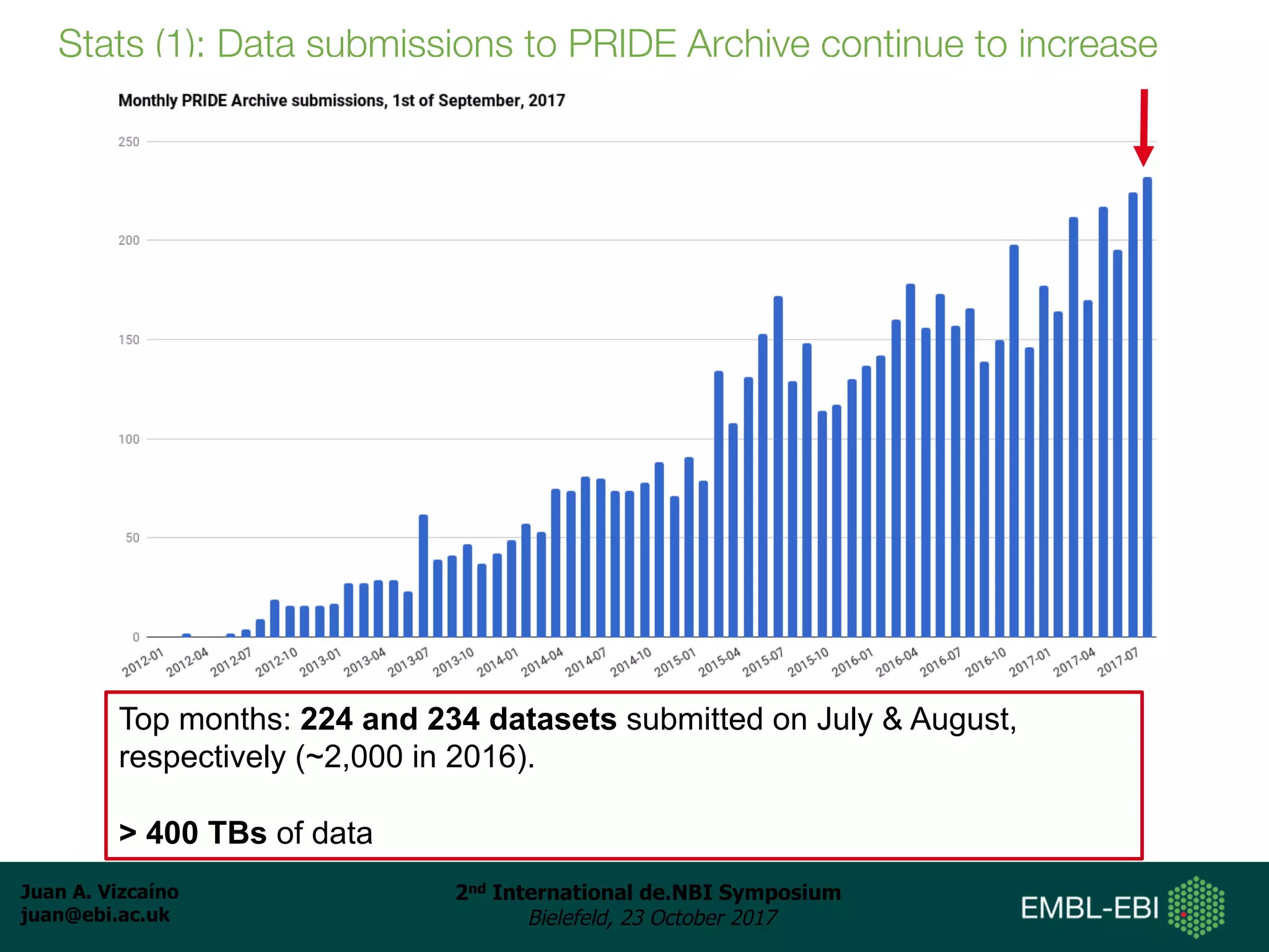 Juan A. Vizcaíno
juan@ebi.ac.uk
2nd International de.NBI Symposium
Bielefeld, 23 October 2017
Stats (1): Data submissions to PRIDE Archive continue to increase
Top months: 224 and 234 datasets submitted on July & August,
respectively (~2,000 in 2016).
> 400 TBs of data
 
