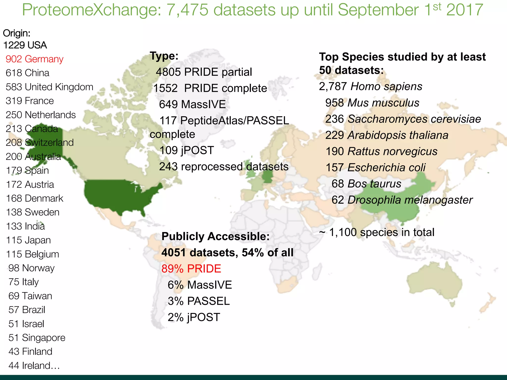 Juan A. Vizcaíno
juan@ebi.ac.uk
2nd International de.NBI Symposium
Bielefeld, 23 October 2017
Origin:
1229 USA
902 Germany
618 China
583 United Kingdom
319 France
250 Netherlands
213 Canada
208 Switzerland
200 Australia
179 Spain
172 Austria
168 Denmark
138 Sweden
133 India
115 Japan
115 Belgium
98 Norway
75 Italy
69 Taiwan
57 Brazil
51 Israel
51 Singapore
43 Finland
44 Ireland…
ProteomeXchange: 7,475 datasets up until September 1st 2017
Type:
4805 PRIDE partial
1552 PRIDE complete
649 MassIVE
117 PeptideAtlas/PASSEL
complete
109 jPOST
243 reprocessed datasets
Publicly Accessible:
4051 datasets, 54% of all
89% PRIDE
6% MassIVE
3% PASSEL
2% jPOST
Top Species studied by at least
50 datasets:
2,787 Homo sapiens
958 Mus musculus
236 Saccharomyces cerevisiae
229 Arabidopsis thaliana
190 Rattus norvegicus
157 Escherichia coli
68 Bos taurus
62 Drosophila melanogaster
~ 1,100 species in total
 