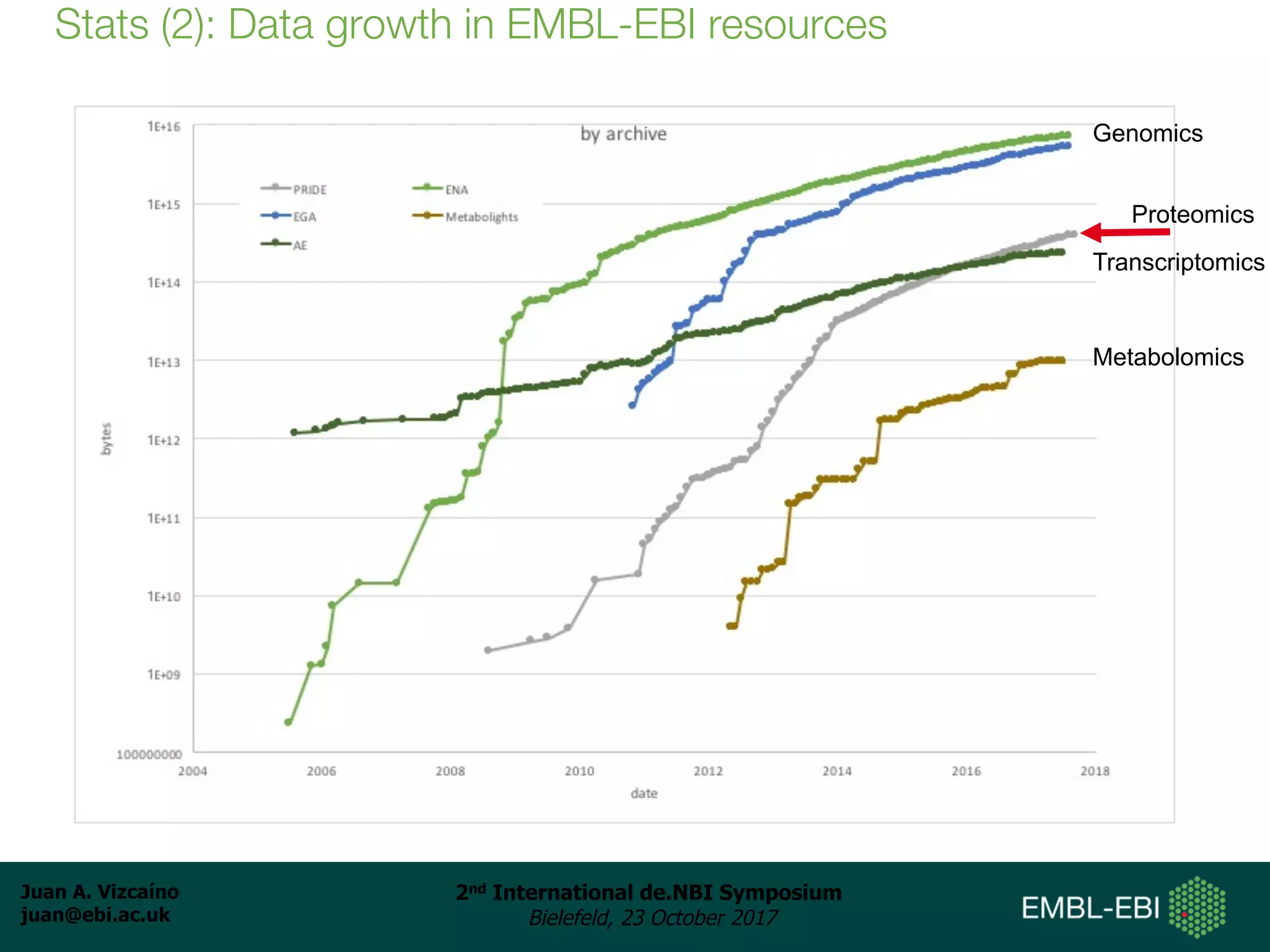 Juan A. Vizcaíno
juan@ebi.ac.uk
2nd International de.NBI Symposium
Bielefeld, 23 October 2017
Stats (2): Data growth in EMBL-EBI resources
Genomics
Transcriptomics
Metabolomics
Proteomics
 