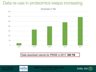 Juan A. Vizcaíno
juan@ebi.ac.uk
BSPR Annual Scientific Meeting 2018
Bradford, 9 July 2018
Data re-use in proteomics keeps increasing
Data download volume for PRIDE in 2017: 295 TB
0
50
100
150
200
250
300
350
2013 2014 2015 2016 2017
Downloads in TBs
 