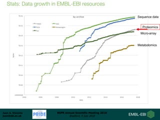 Juan A. Vizcaíno
juan@ebi.ac.uk
BSPR Annual Scientific Meeting 2018
Bradford, 9 July 2018
Stats: Data growth in EMBL-EBI resources
Sequence data
Micro-array
Metabolomics
Proteomics
 