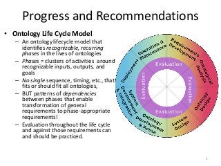 Progress and Recommendations
• Ontology Life Cycle Model
– An ontology lifecycle model that
identifies recognizable, recurring
phases in the lives of ontologies
– Phases = clusters of activities around
recognizable inputs, outputs, and
goals
– No single sequence, timing, etc., that
fits or should fit all ontologies,
– BUT patterns of dependencies
between phases that enable
transformation of general
requirements to phase-appropriate
requirements!
– Evaluation throughout the life cycle
and against those requirements can
and should be practiced.
3
 