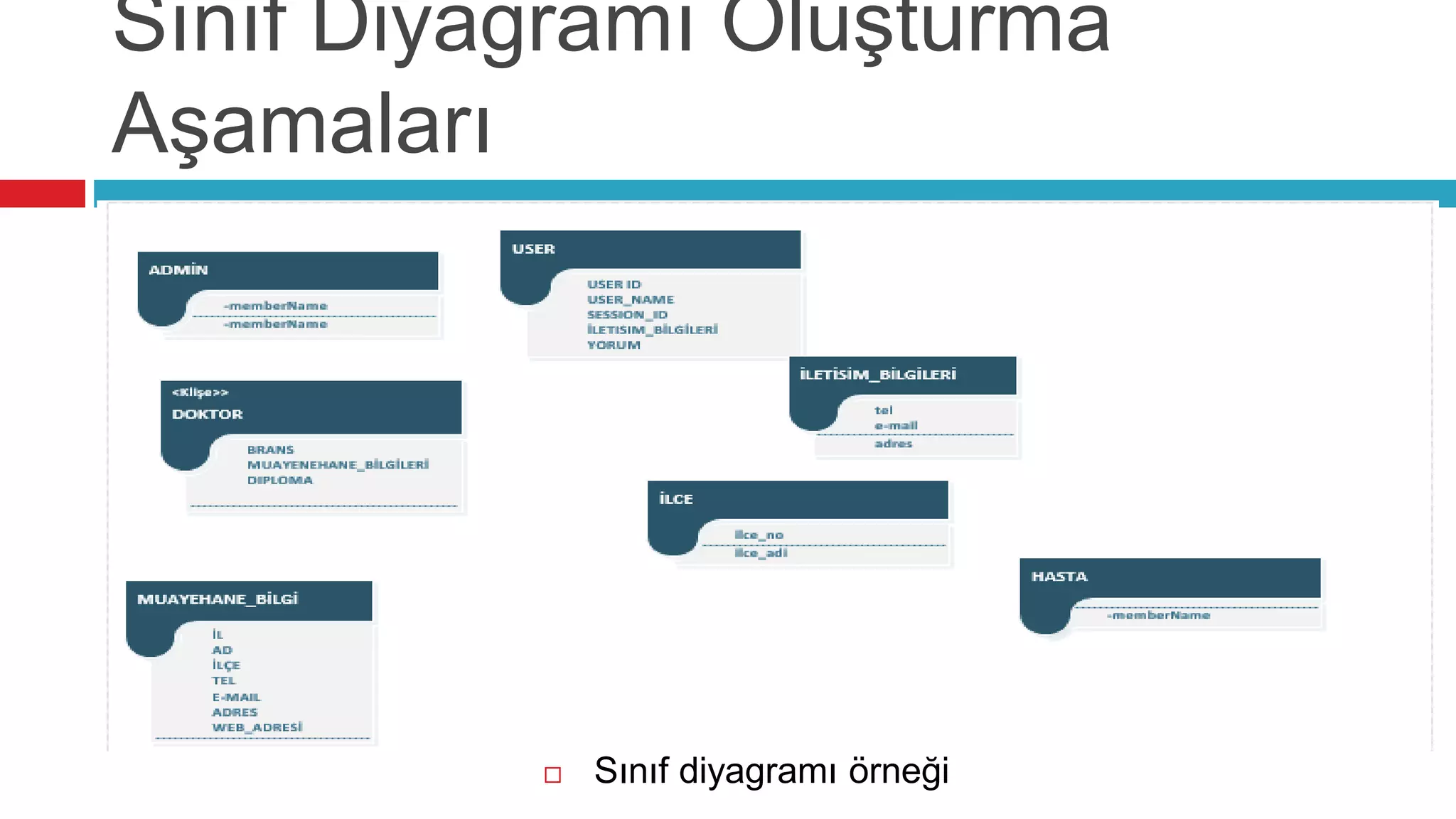 Sınıf Diyagramı Oluşturma
Aşamaları
 Sınıf diyagramı örneği
 