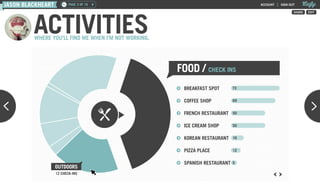 JASON BLACKHEART          PAGE 3 OF 16                                           ACCOUNT   |   SIGN OUT




         ACTIVITIES
                                                                                                      SHARE   EDIT




         WHERE YOU’LL FIND ME WHEN I’M NOT WORKING.




                                                      FOOD / CHECK INS
                                                       BREAKFAST SPOT       73


                                                       COFFEE SHOP          69


                                                       FRENCH RESTAURANT    50


                                                       ICE CREAM SHOP       50


                                                       KOREAN RESTAURANT    16


                                                       PIZZA PLACE          12


                                                       SPANISH RESTAURANT   5
                   OUTDOORS
                   12 CHECK-INS
 