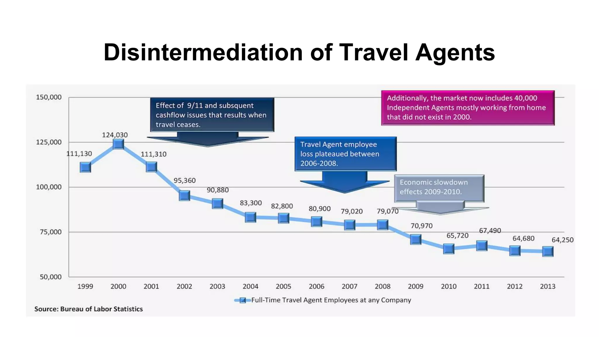 Disintermediation of Travel Agents
 