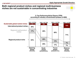 Both regional product niches and regional multi-business niches are not sustainable in concentrating industries % Top Performing Niche Players (TPN) according to industry concentration phases (n=600) Apply Appropriate Growth Direction 0% 20% 17% 63% Regional product niche Regional multi-product  niches International product niches Sustainable global market niches 100% = 30 TPN Opening  phase (CR3<20%) 6% 49% 20% 25% 100% = 437 TPN Scale  phase (20%≤CR3<40%) 8% 60% 15% 17% 100% = 119 TPN Focus phase (40%≤CR3<70%) 15% 71% 7% 7% 100% = 14 TPN Balance phase  (70%≤CR3) 