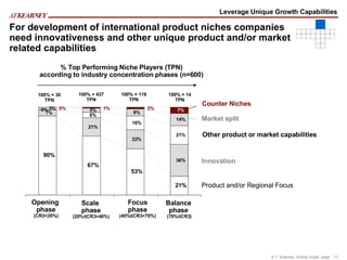 For development of international product niches companies need innovativeness and other unique product and/or market related capabilities Market split Innovation Other product or market capabilities Counter Niches Product and/or Regional Focus 100% = 119 TPN 100% = 14 TPN 100% = 437 TPN 100% = 30 TPN 90% 67% 53% 21% 7% 21% 22% 36% 6% 16% 21% 5% 8% 14% 0% 3% 7% 0% 1% 2% % Top Performing Niche Players (TPN) according to industry concentration phases (n=600) Leverage Unique Growth Capabilities Opening  phase (CR3<20%) Scale  phase (20%≤CR3<40%) Focus phase (40%≤CR3<70%) Balance phase  (70%≤CR3) 