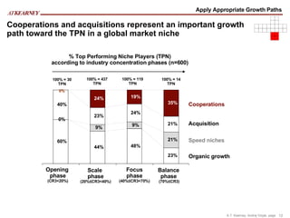 100% = 119 TPN 100% = 14 TPN 100% = 437 TPN Organic growth 100% = 30 TPN Speed niches Acquisition Cooperations 60% 44% 48% 23% 9% 9% 21% 40% 23% 24% 21% 24% 19% 35% 0% 0% Cooperations and acquisitions represent an important growth path toward the TPN in a global market niche % Top Performing Niche Players (TPN) according to industry concentration phases (n=600) Apply Appropriate Growth Paths Opening  phase (CR3<20%) Scale  phase (20%≤CR3<40%) Focus phase (40%≤CR3<70%) Balance phase  (70%≤CR3) 