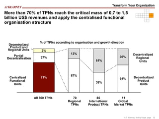 More than 70% of TPNs reach the critical mass of 0,7 to 1,5 billion US$ revenues and apply the centralised functional organisation structure 71% 27% 2% 87% 13% 39% 61% All 600 TPNs 70 Regional  TPNs 64% 36% 85 International Product TPNs 11 Global  Market TPNs Decentralized Regional  Units Decentralized Product  Units Partial  Decentralisation Centralized Functional  Units Decentralized Product and Regional Units % of TPNs according to organisation and growth direction Transform Your Organization 