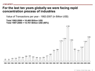 For the last ten years globally we were facing rapid concentration process of industries  Value of Transactions per year - 1982-2007 (in Billion US$) Total 1982-2006 = 18.460 Billion US$ Total 1997-2006 = 14.761 Billion US$ (80%) 