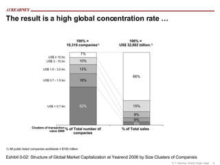 The result is a high global concentration rate …  Exhibit 0-02: Structure of Global Market Capitalization at Yearend 2006 by Size Clusters of Companies 1) All public listed companies worldwide ≥ $100 million Clusters of transaction value 2006 100% =  US$ 32,802 billion. 1) % of Total sales  % of Total number of companies 100% =  10,316 companies 1) US$ < 0.7 bn.  US$ 0.7 - 1.5 bn.  US$ 1.5 - 3.0 bn.  US$ 3 - 10 bn.  US$ ≥ 10 bn.  