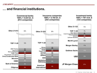 …  and financial institutions. Investment banks 100% = 797 mrd. $ (123 companies) TOP 11-20 Other 21-123 Bear Stearns Credit Suisse First Boston Charles Schwab Nomura Merrill Lynch Lehman Brothers Goldman Sachs Morgan Stanley UBS JP Morgan Chase Commercial banks 100% = 5.223 bn. $ (813 companies) TOP 11-20 Other 21-813 BNP Paribas Wachovia Banco Santander Wells Fargo Royal Bank of Scotland China Construction Bank Mitsubishi HSBC Bank of America Citigroup Insurance companies 100% = 2.102 bn. $ (253 companies) TOP 11-20 Other 21-253 Allstate Prudential Metlife Nippon Life Generali Manulife Allianz AXA Berkshire Hathaway American International 