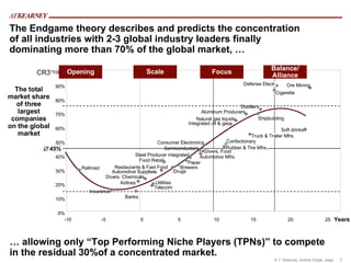 The Endgame theory describes and predicts the concentration of all industries with 2-3 global industry leaders finally dominating more than 70% of the global market, … …  allowing only “Top Performing Niche Players (TPNs)” to compete in the residual 30%of a concentrated market. The total market share of three largest companies on the global market 0% 10% 20% 30% 40% 50% 60% 70% 80% 90% 100%    45% -10 -5 0 5 10 15 20 25 CR3 1) Years Opening Scale Focus Balance/ Alliance Paper Drugs  Natural gas liquids Semiconductors Telecom Brewers Railroad Insurance Divers. Chemicals Utilities  Automotive Supplier  Restaurants & Fast Food Steel Producer integrated Automotive Mfrs. Confectionary Truck & Trailer Mfrs. Shipbuilding Distillers Cigarette Defense Electr. Soft drinks Aluminum Producers Food Retail Airlines Integrated oil & gas Ore Mining Banks Consumer Electronics Divers. Food Rubber & Tire Mfrs. 