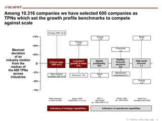 Among 10.316 companies we have selected 600 companies as TPNs which set the growth profile benchmarks to compete against scale 0 Maximal deviation of an industry median from the median of the 600 TPNs across industries Long-term growth of sales 17% Stabile profitability 10% High asset turnover 1,1 Healthy financial structure 0,9 +75% +50% +25% - 75% - 50% - 25% Sales CAGR (2005/2000  in % p.a.) EBIT in total assets (av. 2000-2005 in %) Equity / debt (av. 2000-2005) Asset Turn (average 2000-2005) Critical mass 1000 mil $ Sales revenues in million $ 2005 Indicators of operational capabilities Indicators of strategic capabilities Energy  24% Energy 17% Retail 1,9 Chemicals 1,2 Energy 2000 mil $ Electronic 13% Retail 7% Energy 0,6 Mechanical  engineering 0,7 Raw material  suppliers 690 mil $ 