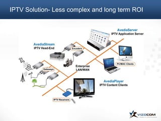 IPTV Solution- Less complex and long term ROI
 