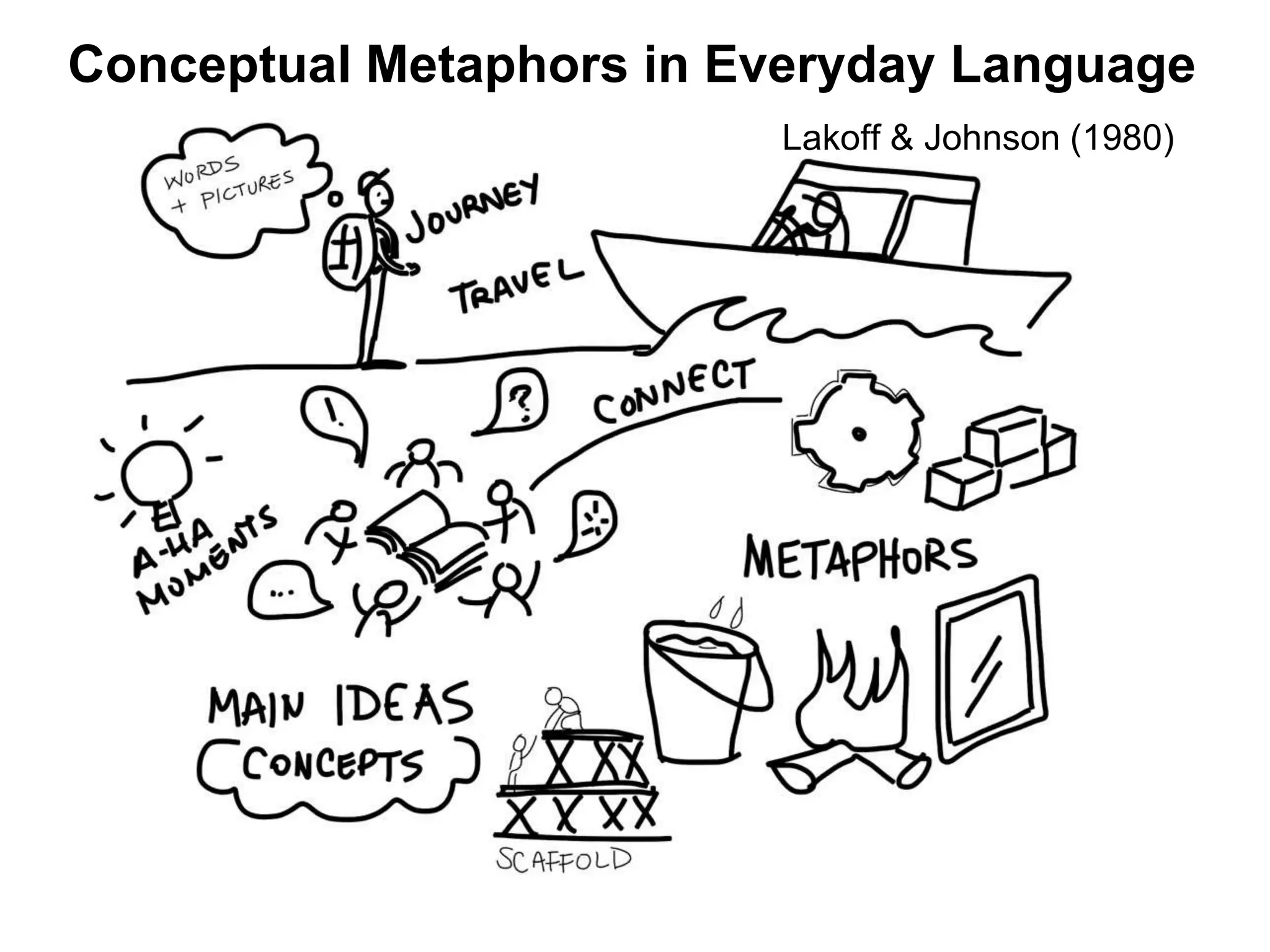 Conceptual Metaphors in Everyday Language
Lakoff & Johnson (1980)
 