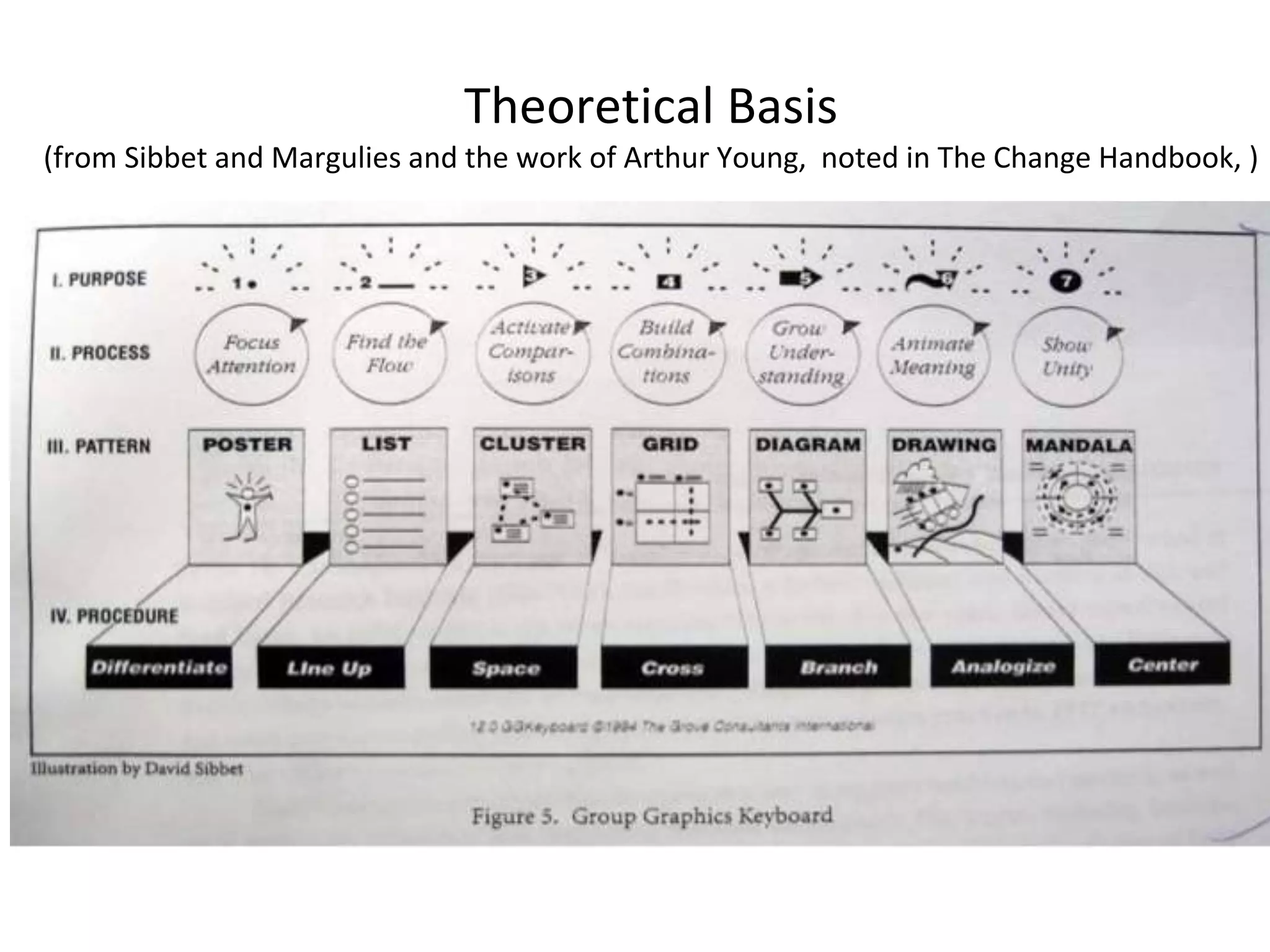 Theoretical Basis
(from Sibbet and Margulies and the work of Arthur Young, noted in The Change Handbook, )
 