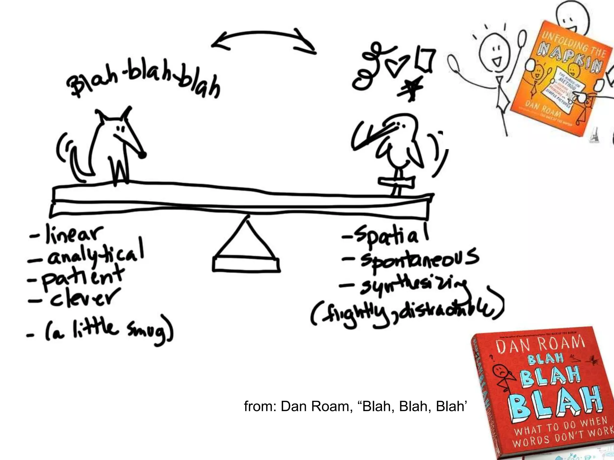 from: Dan Roam, “Blah, Blah, Blah”
 